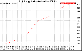 Solar PV/Inverter Performance Daily Energy Production