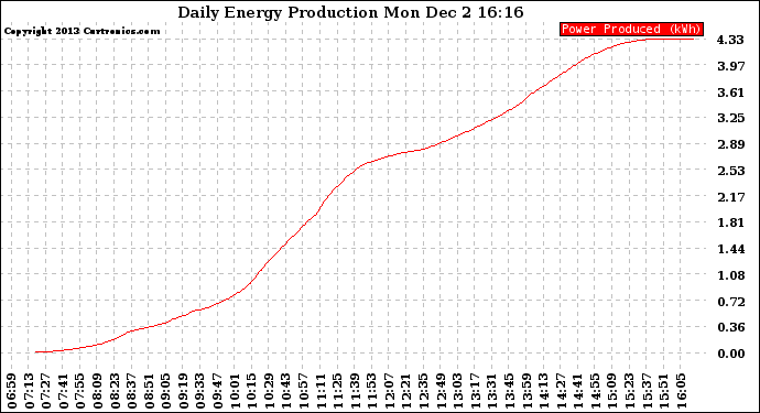 Solar PV/Inverter Performance Daily Energy Production