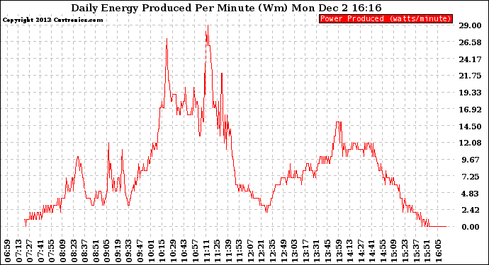 Solar PV/Inverter Performance Daily Energy Production Per Minute