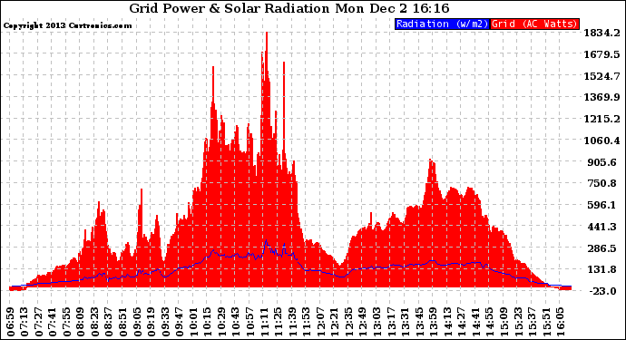 Solar PV/Inverter Performance Grid Power & Solar Radiation