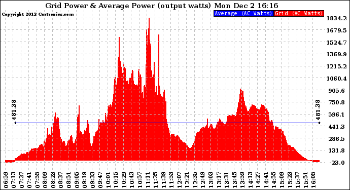 Solar PV/Inverter Performance Inverter Power Output