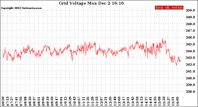 Solar PV/Inverter Performance Grid Voltage