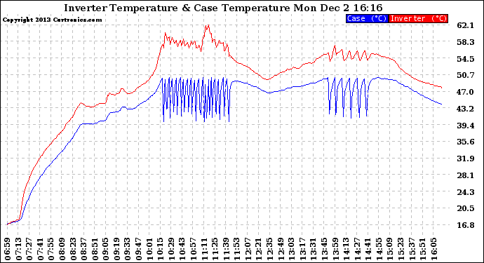 Solar PV/Inverter Performance Inverter Operating Temperature