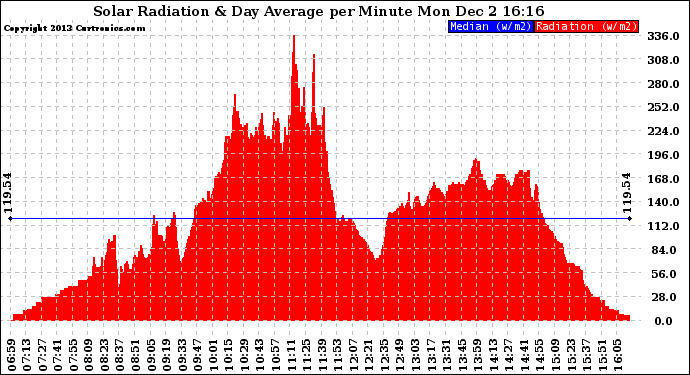 Solar PV/Inverter Performance Solar Radiation & Day Average per Minute