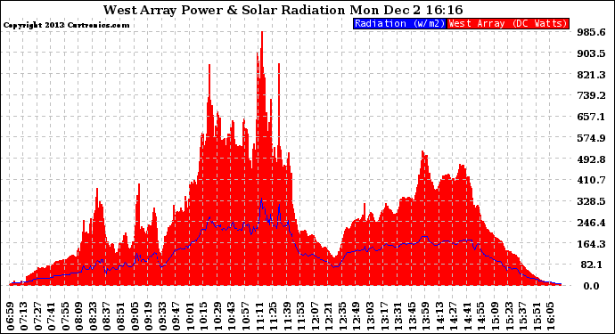 Solar PV/Inverter Performance West Array Power Output & Solar Radiation