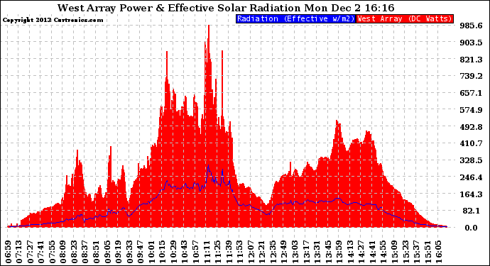 Solar PV/Inverter Performance West Array Power Output & Effective Solar Radiation