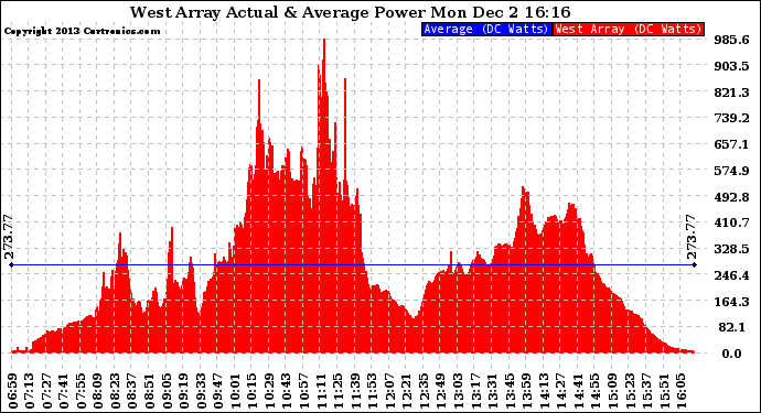 Solar PV/Inverter Performance West Array Actual & Average Power Output