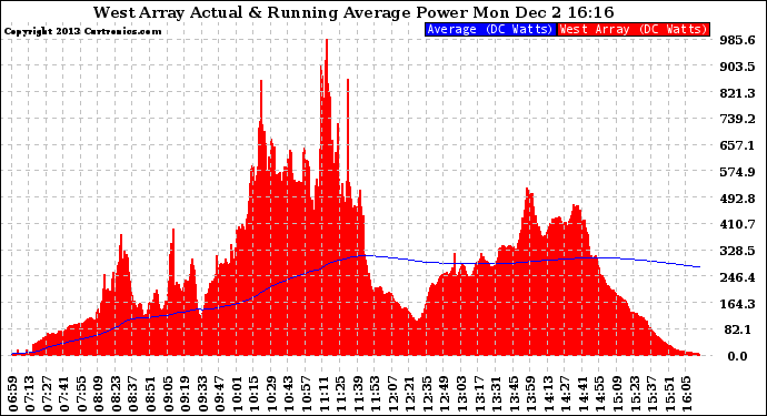 Solar PV/Inverter Performance West Array Actual & Running Average Power Output