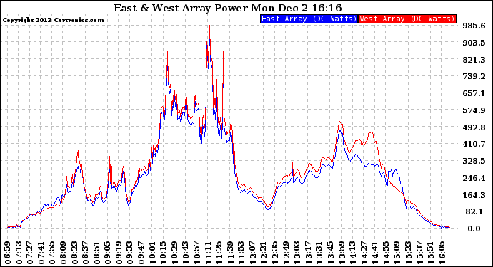 Solar PV/Inverter Performance Photovoltaic Panel Power Output