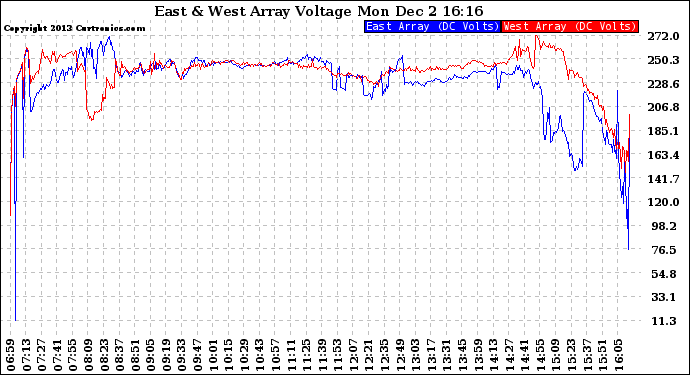 Solar PV/Inverter Performance Photovoltaic Panel Voltage Output