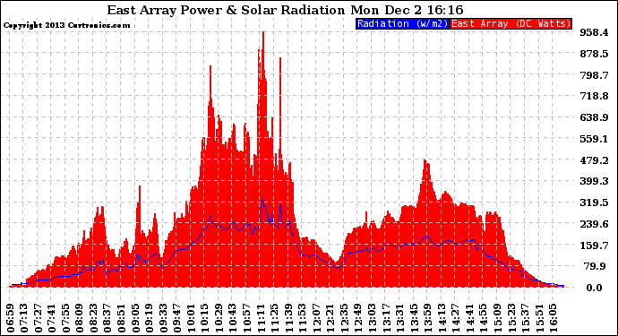 Solar PV/Inverter Performance East Array Power Output & Solar Radiation