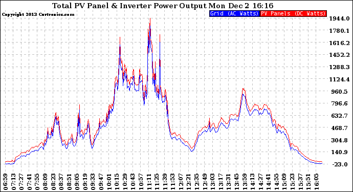 Solar PV/Inverter Performance PV Panel Power Output & Inverter Power Output