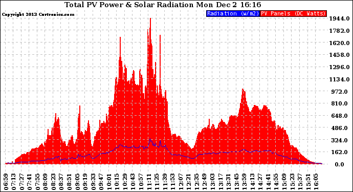 Solar PV/Inverter Performance Total PV Panel Power Output & Solar Radiation