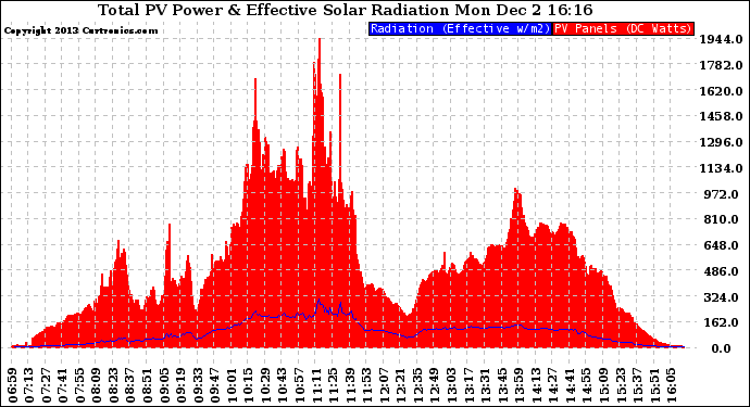 Solar PV/Inverter Performance Total PV Panel Power Output & Effective Solar Radiation