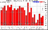 Solar PV/Inverter Performance Weekly Solar Energy Production