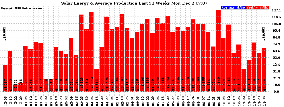 Solar PV/Inverter Performance Weekly Solar Energy Production Last 52 Weeks