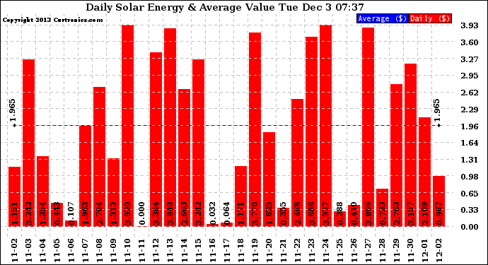 Solar PV/Inverter Performance Daily Solar Energy Production Value