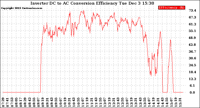 Solar PV/Inverter Performance Inverter DC to AC Conversion Efficiency