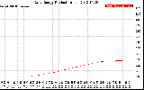 Solar PV/Inverter Performance Daily Energy Production