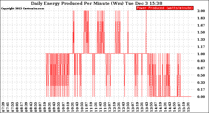 Solar PV/Inverter Performance Daily Energy Production Per Minute