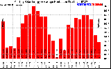 Solar PV/Inverter Performance Monthly Solar Energy Production