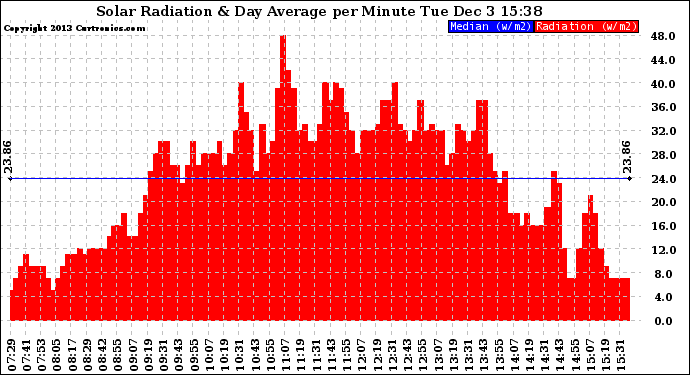 Solar PV/Inverter Performance Solar Radiation & Day Average per Minute