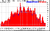 Solar PV/Inverter Performance Solar Radiation & Effective Solar Radiation per Minute