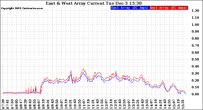 Solar PV/Inverter Performance Photovoltaic Panel Current Output