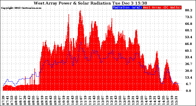 Solar PV/Inverter Performance West Array Power Output & Solar Radiation