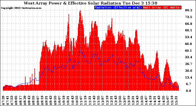 Solar PV/Inverter Performance West Array Power Output & Effective Solar Radiation