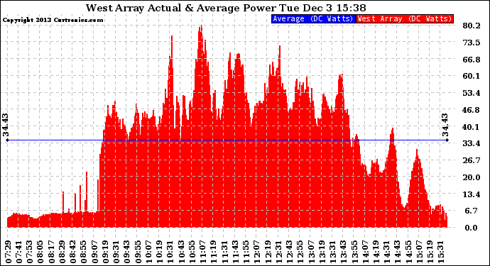 Solar PV/Inverter Performance West Array Actual & Average Power Output