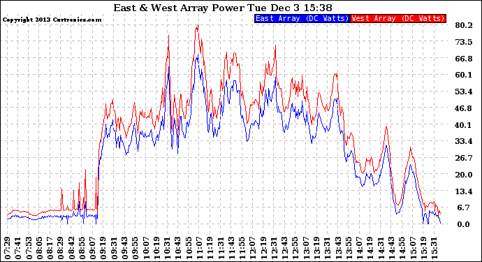 Solar PV/Inverter Performance Photovoltaic Panel Power Output