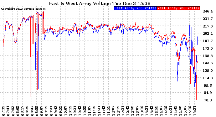 Solar PV/Inverter Performance Photovoltaic Panel Voltage Output