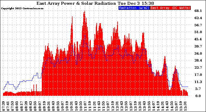 Solar PV/Inverter Performance East Array Power Output & Solar Radiation