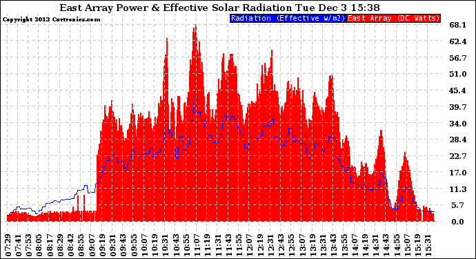 Solar PV/Inverter Performance East Array Power Output & Effective Solar Radiation