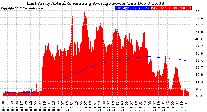 Solar PV/Inverter Performance East Array Actual & Running Average Power Output