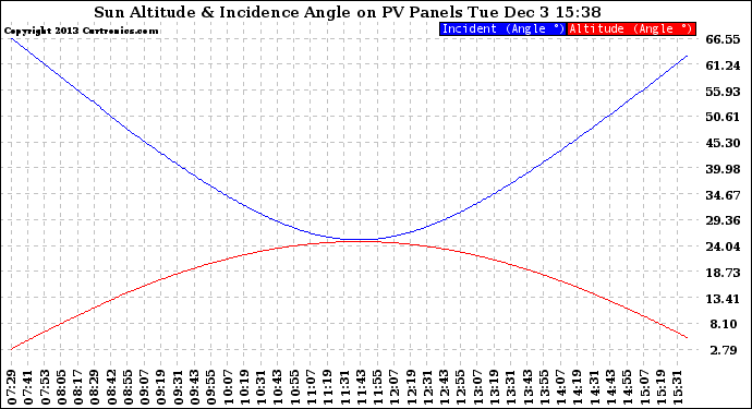 Solar PV/Inverter Performance Sun Altitude Angle & Sun Incidence Angle on PV Panels