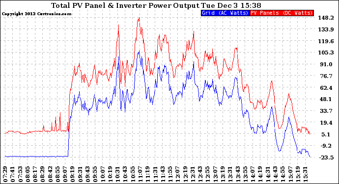 Solar PV/Inverter Performance PV Panel Power Output & Inverter Power Output