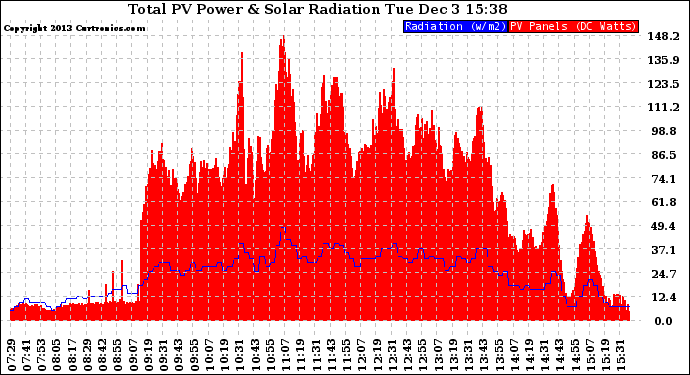 Solar PV/Inverter Performance Total PV Panel Power Output & Solar Radiation