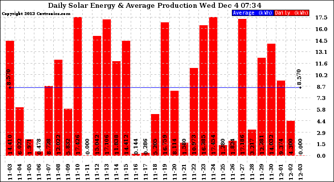 Solar PV/Inverter Performance Daily Solar Energy Production