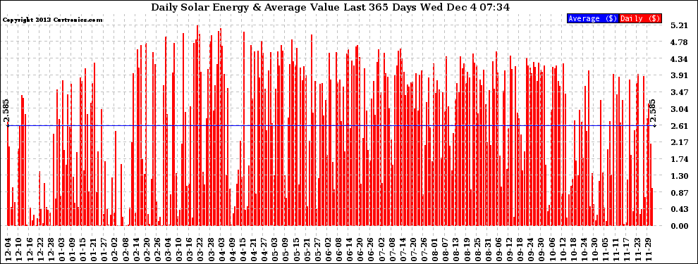 Solar PV/Inverter Performance Daily Solar Energy Production Value Last 365 Days