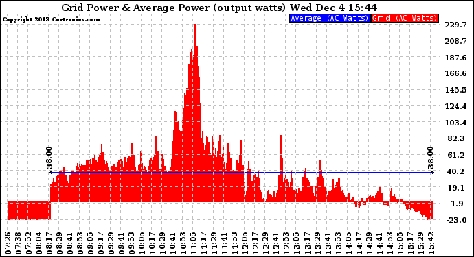 Solar PV/Inverter Performance Inverter Power Output