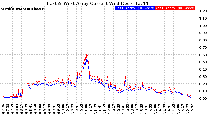 Solar PV/Inverter Performance Photovoltaic Panel Current Output