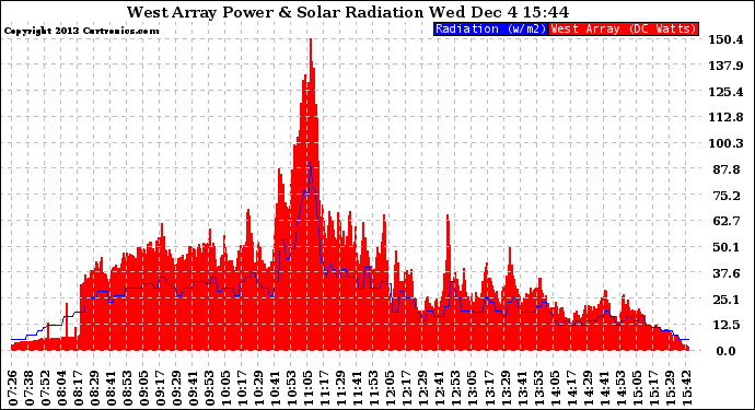 Solar PV/Inverter Performance West Array Power Output & Solar Radiation