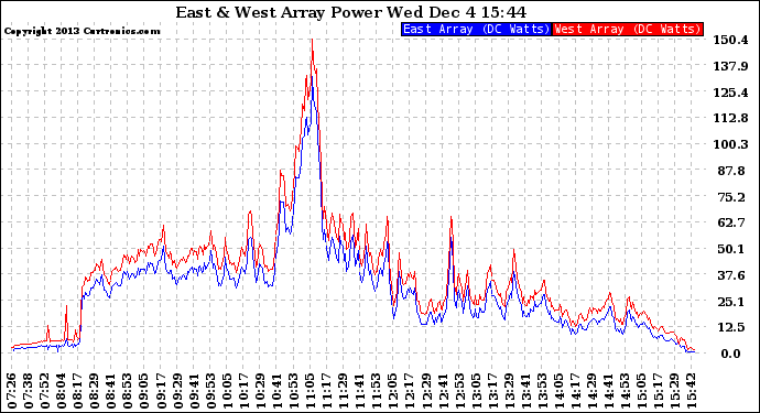 Solar PV/Inverter Performance Photovoltaic Panel Power Output