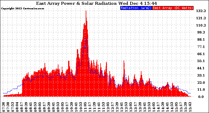 Solar PV/Inverter Performance East Array Power Output & Solar Radiation