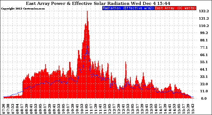 Solar PV/Inverter Performance East Array Power Output & Effective Solar Radiation