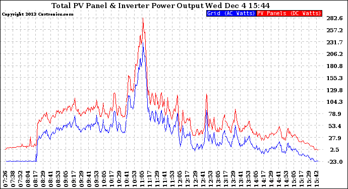 Solar PV/Inverter Performance PV Panel Power Output & Inverter Power Output