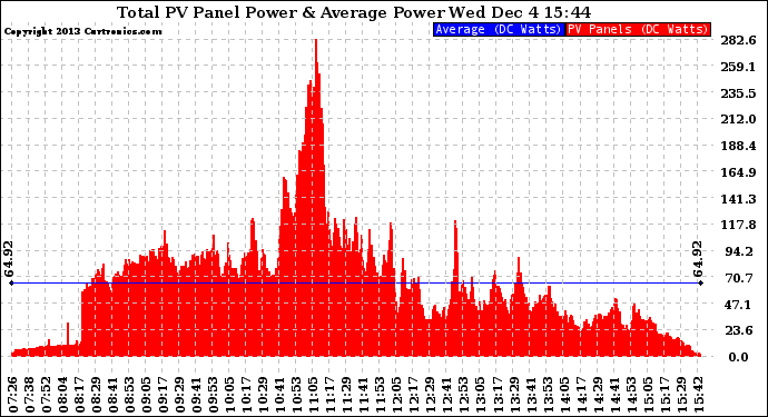 Solar PV/Inverter Performance Total PV Panel Power Output