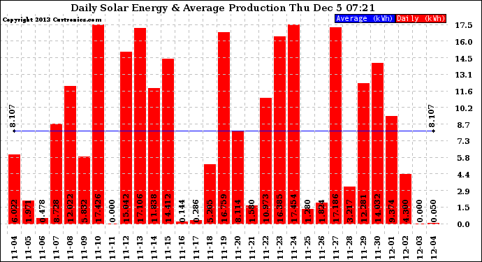 Solar PV/Inverter Performance Daily Solar Energy Production